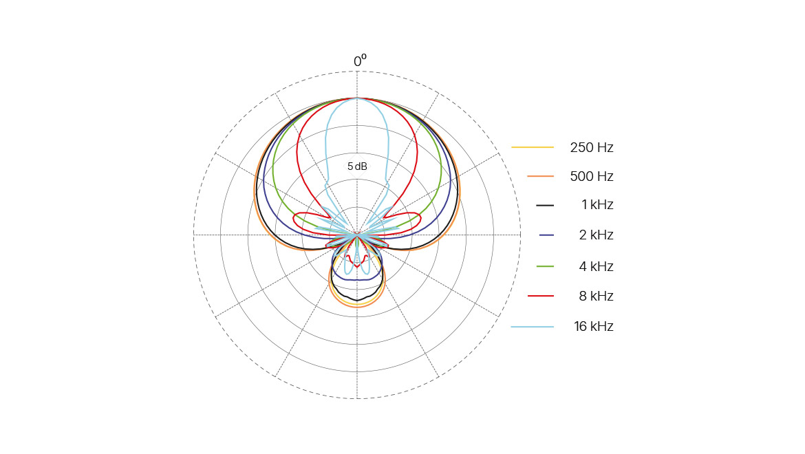 Shotgun directionality