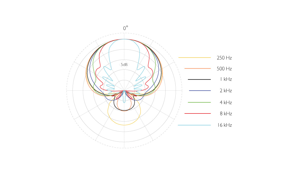 DPA 4017 polar pattern