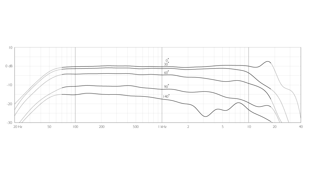 DPA 4017 frequency response