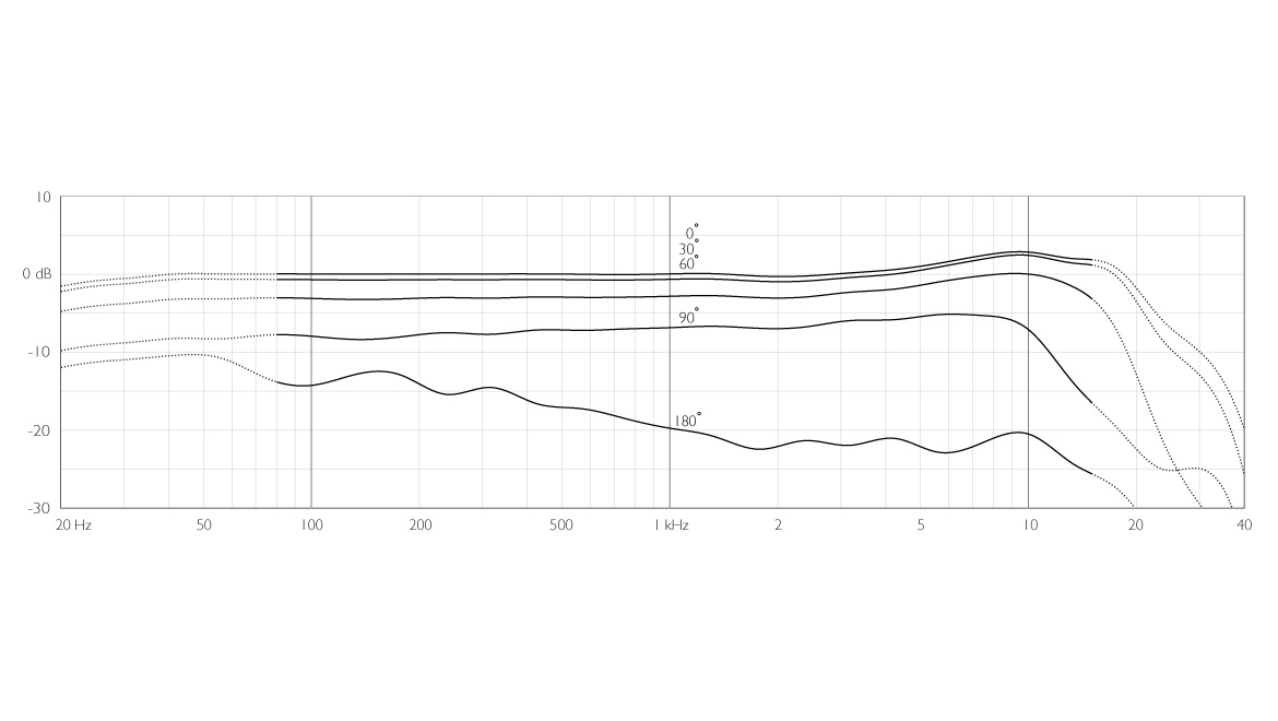 DPA 4097 frequency response