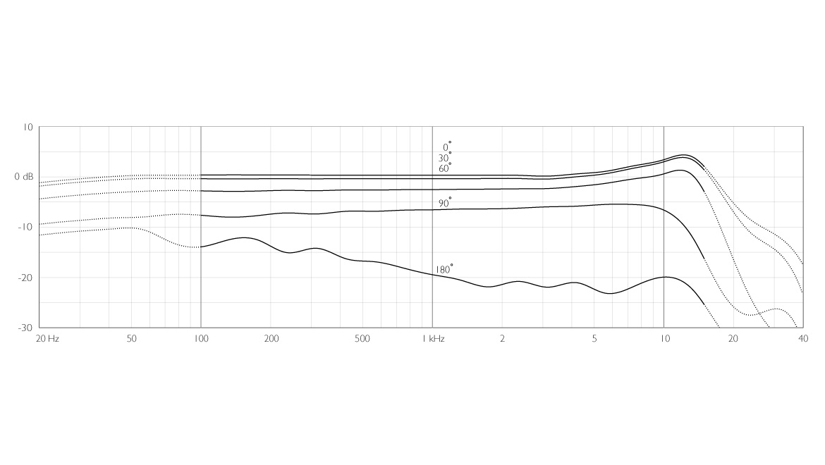 DPA 4098 Floorstand frequency response