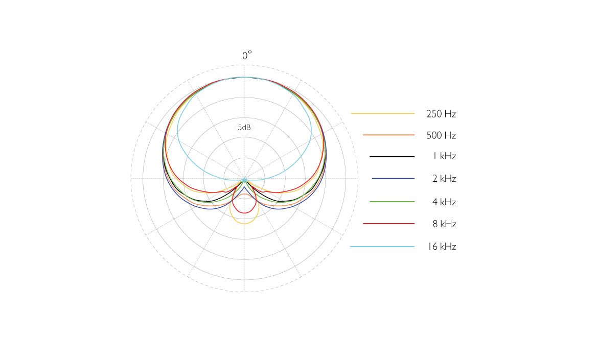 DPA 4098 polar pattern