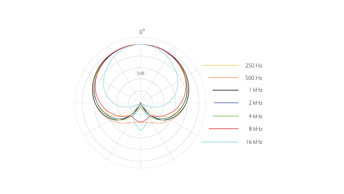 DPA 4011F polar pattern