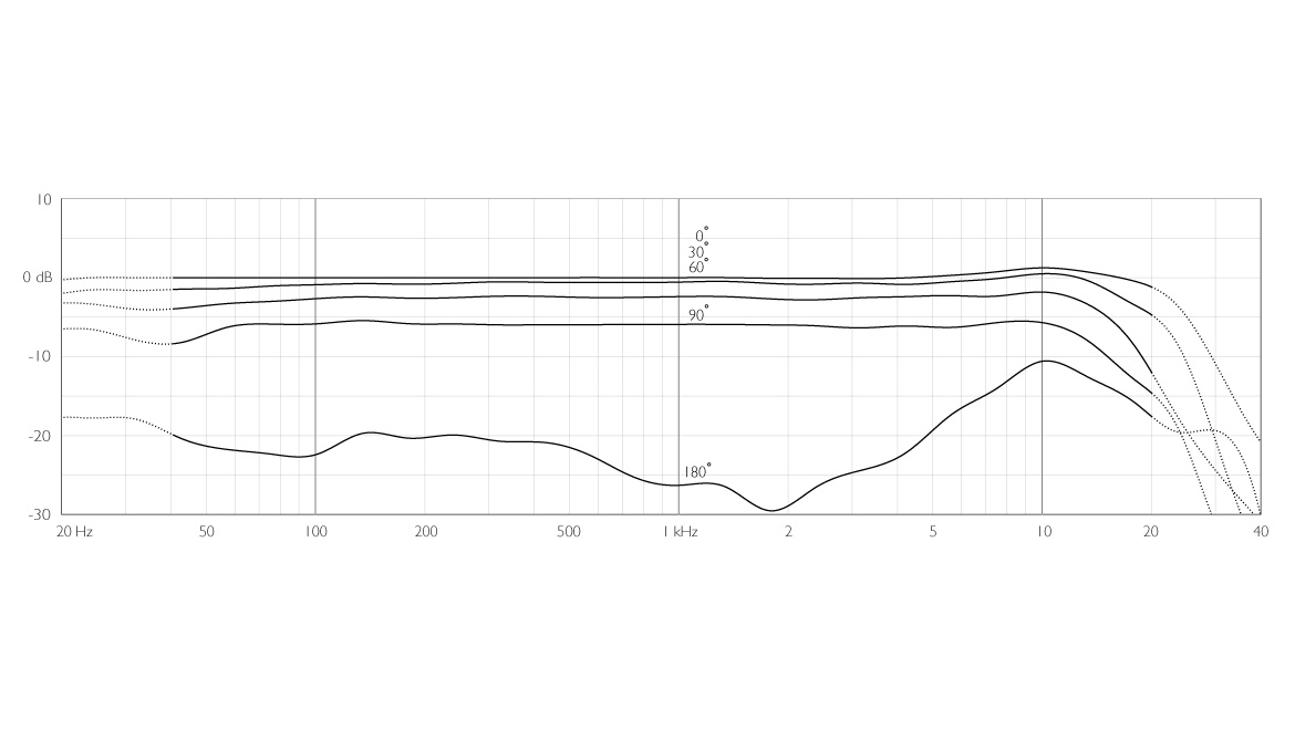 DPA 4011F frequency response
