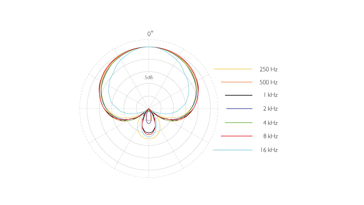 DPA 4018F polar pattern