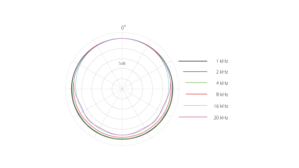 DPA BLM4060 polar pattern
