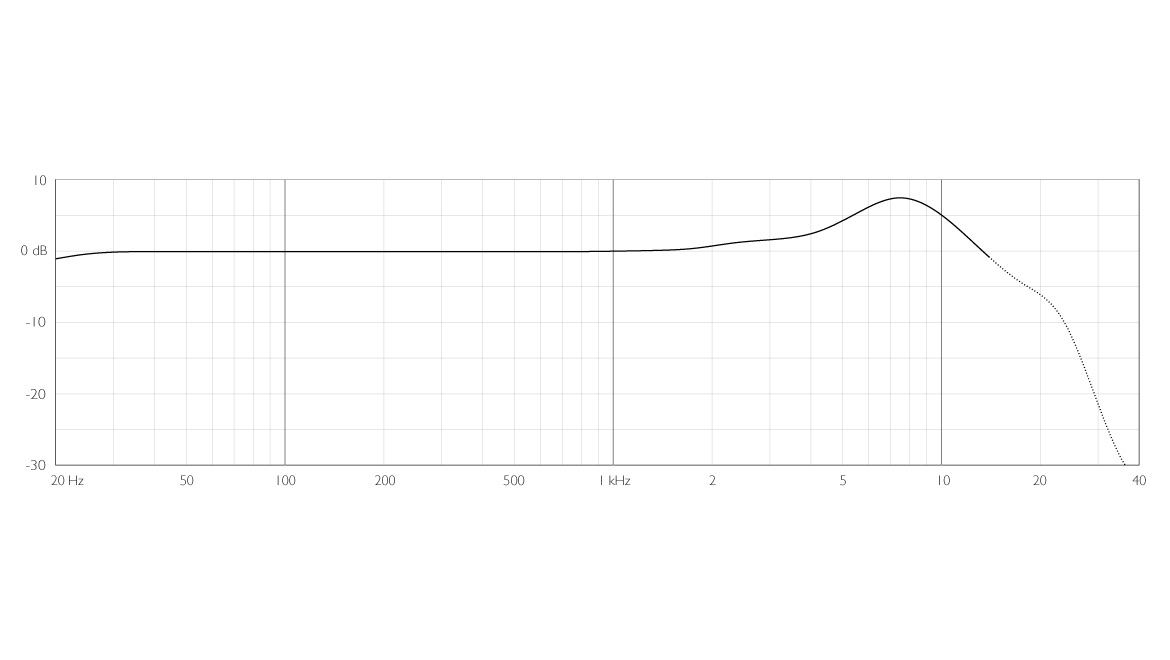 DPA BLM4060 frequency response
