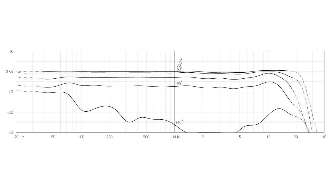 DPA 4018 Tabletop frequency response