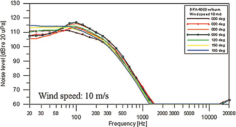 DPA 5100 LFE and breakout concept