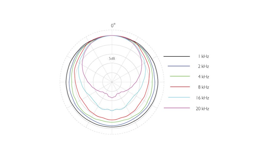 DPA 4006A close miking grid polar pattern