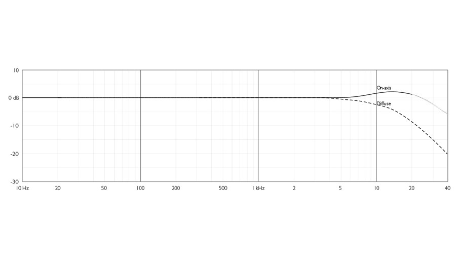 DPA 4006A free-field frequency response