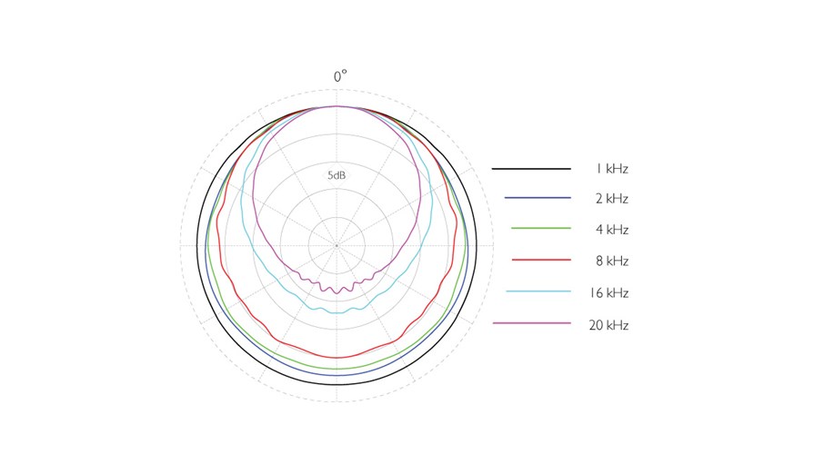 DPA 4006A free-field grid polar pattern