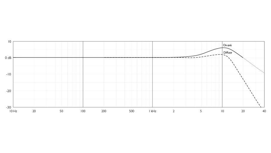 DPA 4006A diffuse-field frequency response