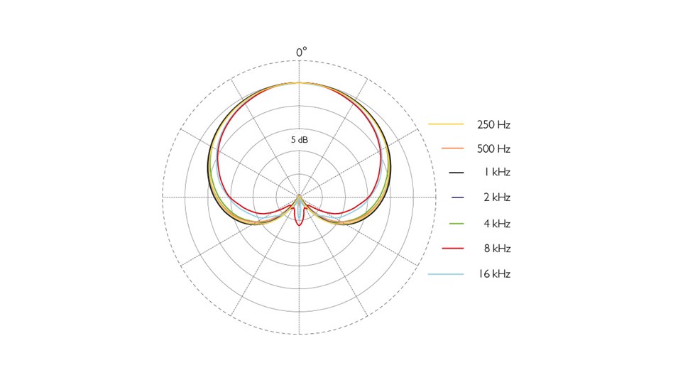DPA 2012 cardioid polar pattern