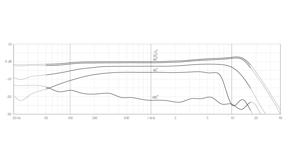 DPA 2011 frequency response
