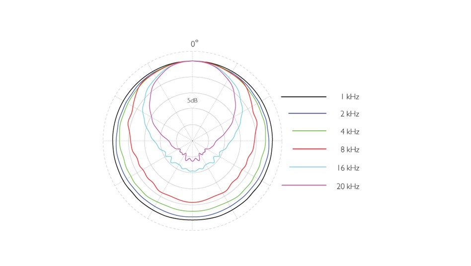 DPA 2006 omnidirectional polar pattern