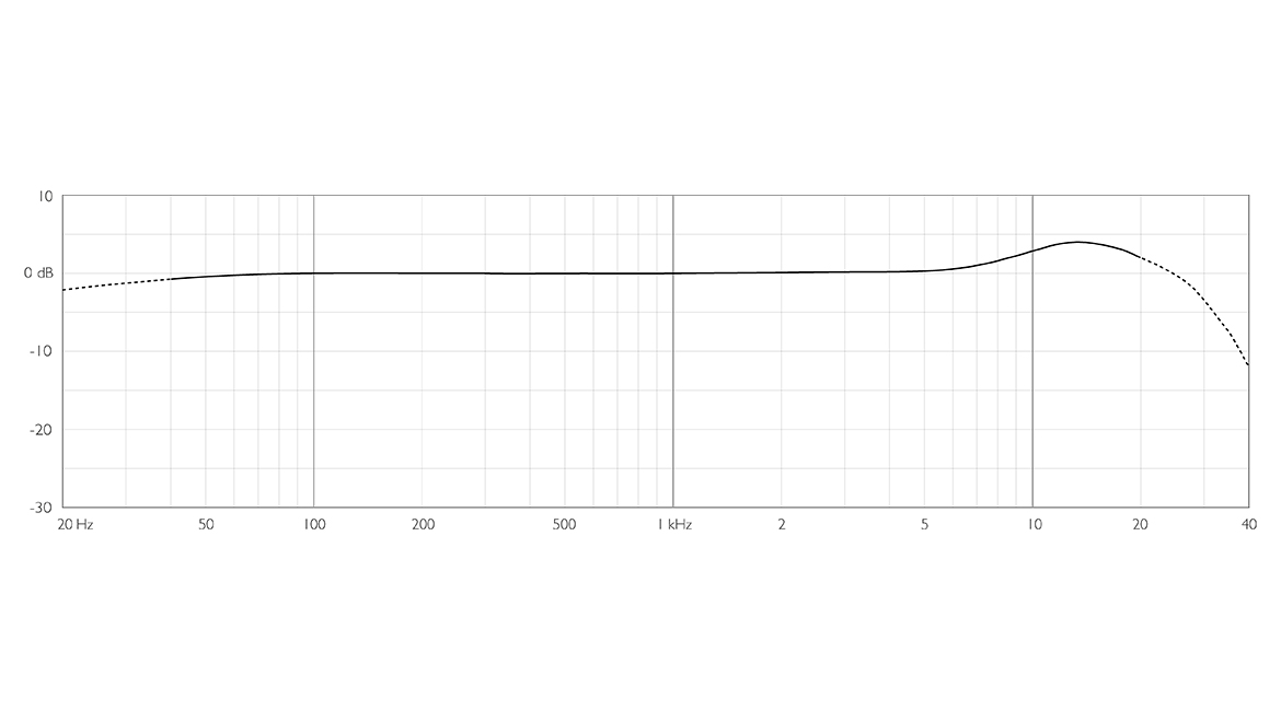 DPA 6066 Frequency response