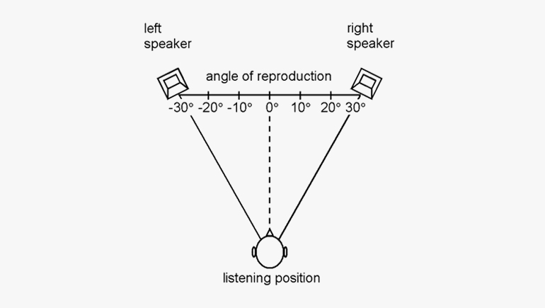 Stereo 录音 techniques and setups