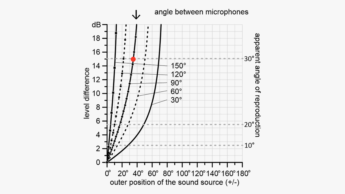 Stereo 录音 techniques and setups