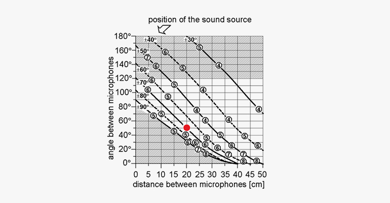 Stereo 录音 techniques and setups