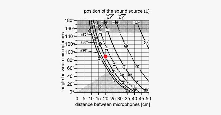 Stereo 录音 techniques and setups