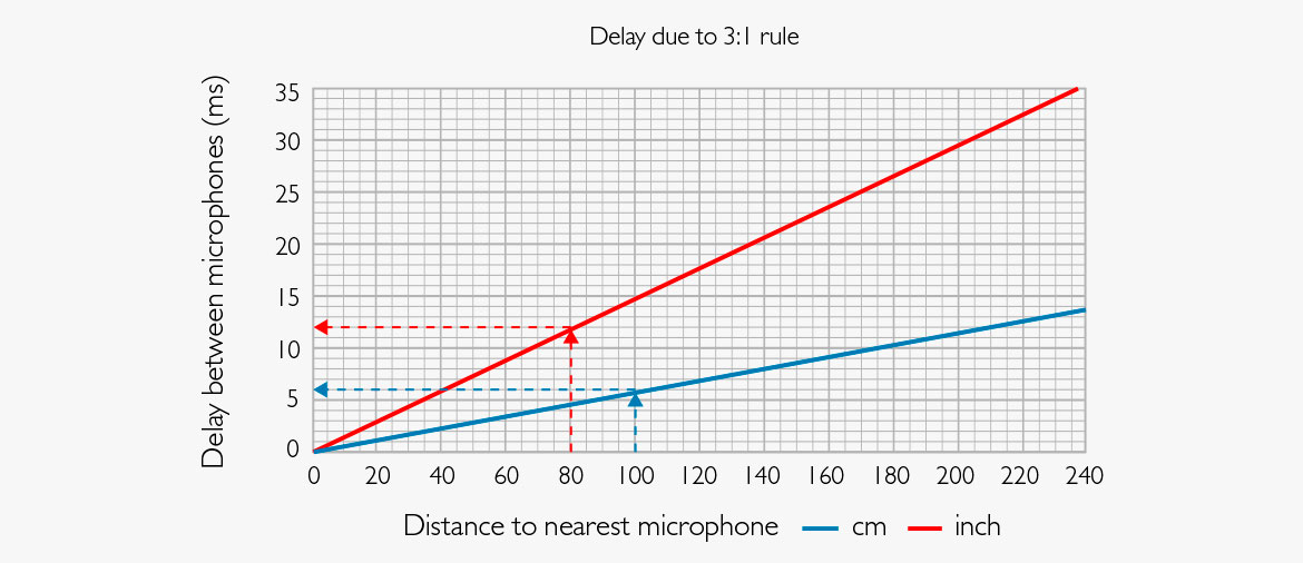 The basics about 梳状滤波 (and how to avoid it)