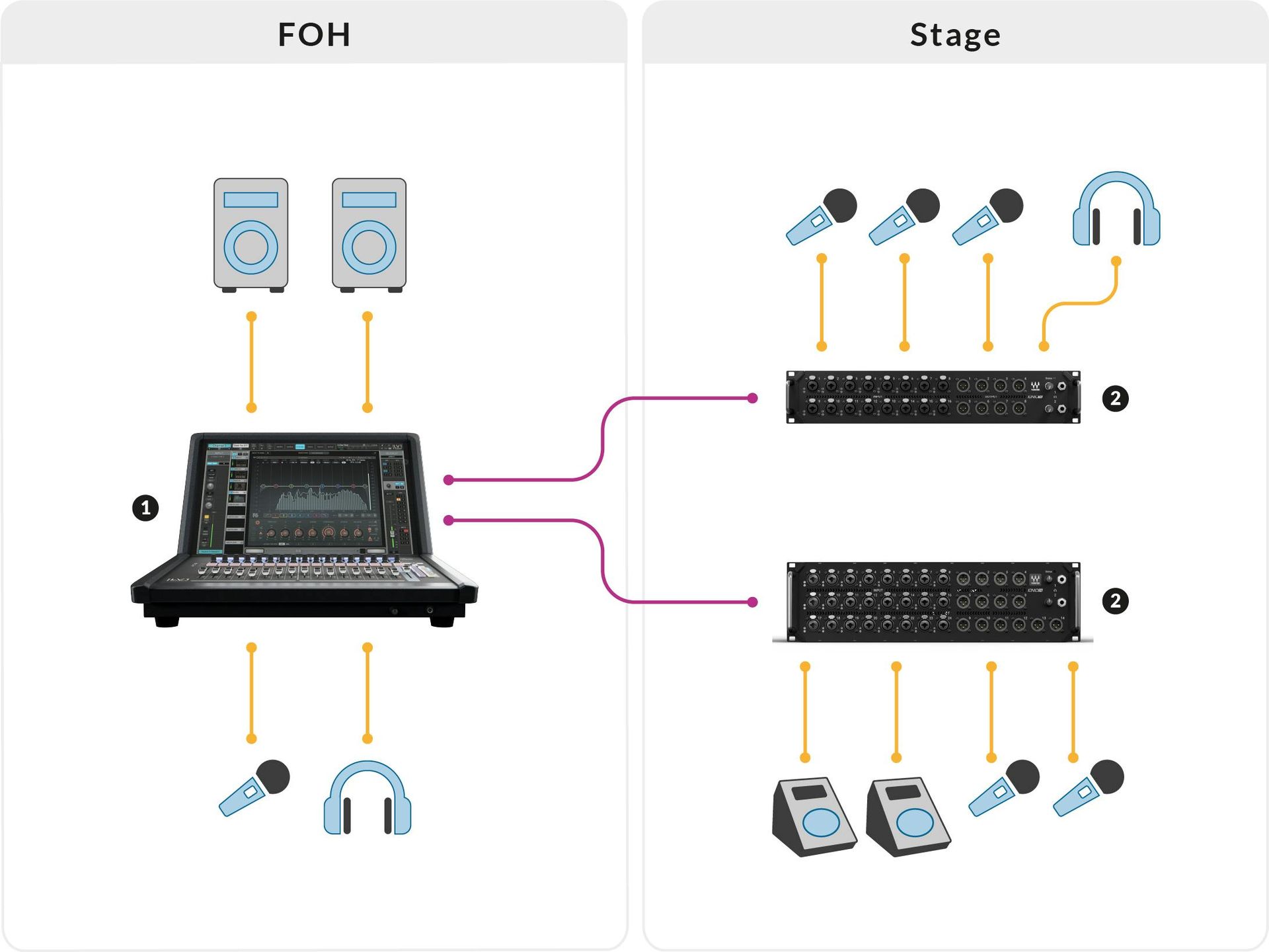 Typical System with One eMotion LV1 Classic Console