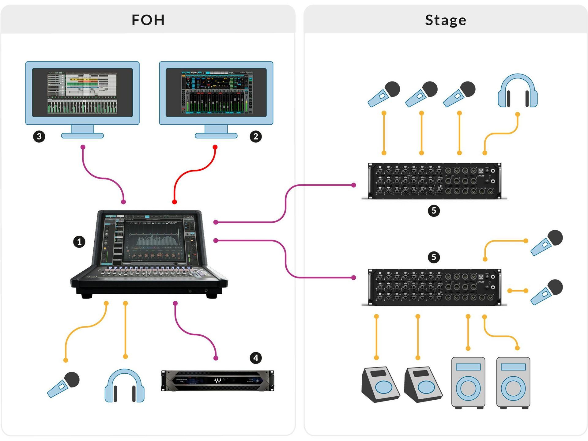 Expanded System with One eMotion LV1 Classic Console