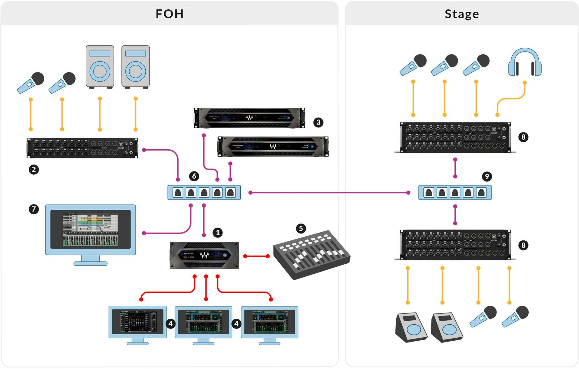 Modular System with eMotion LV1 Software Mixer Licenses