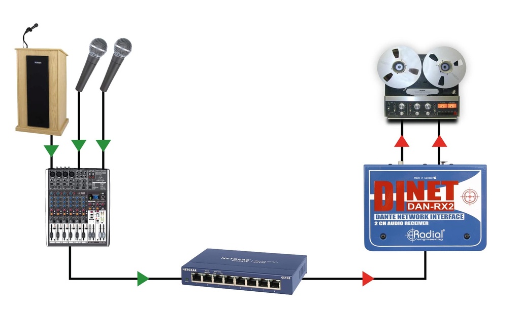 Radial DiNET DAN-RX2 application 2